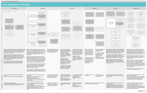 ASTP journey map