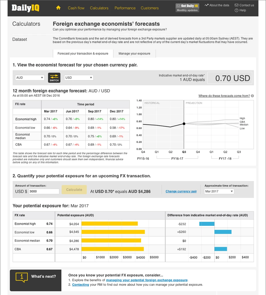 Daily IQ Foreign exchange economists' forecasts