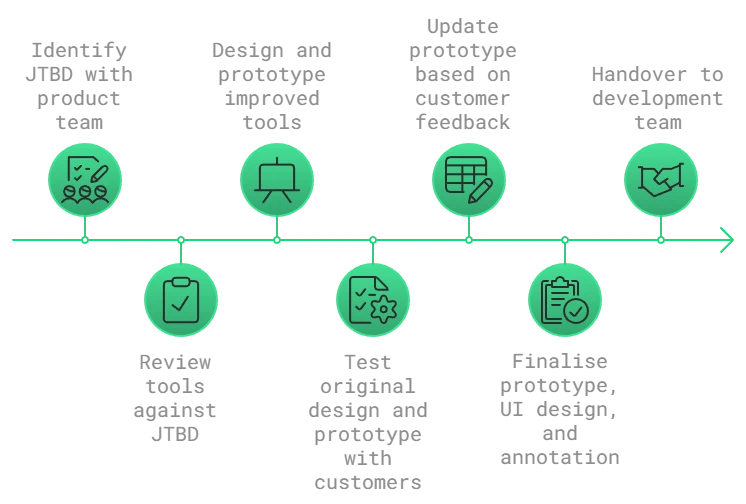 Sprint research and design framework