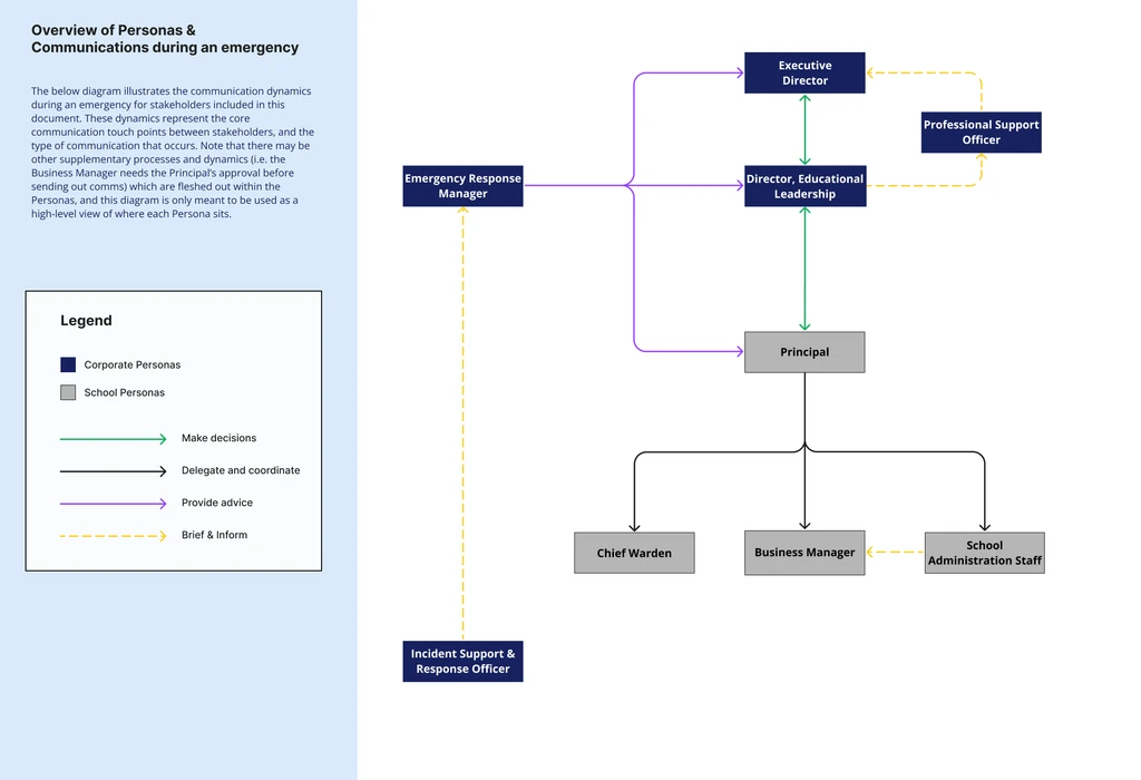 Overview of personas