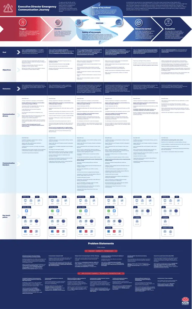 Emergency Communications — NSW DoE